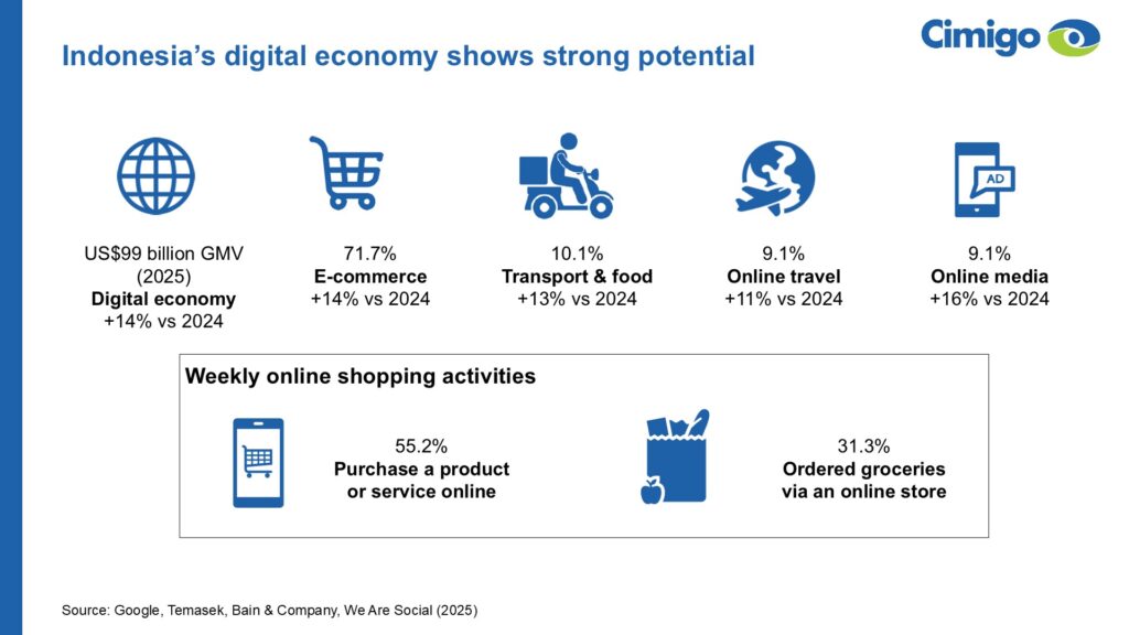 Indonesia digital economy 2026