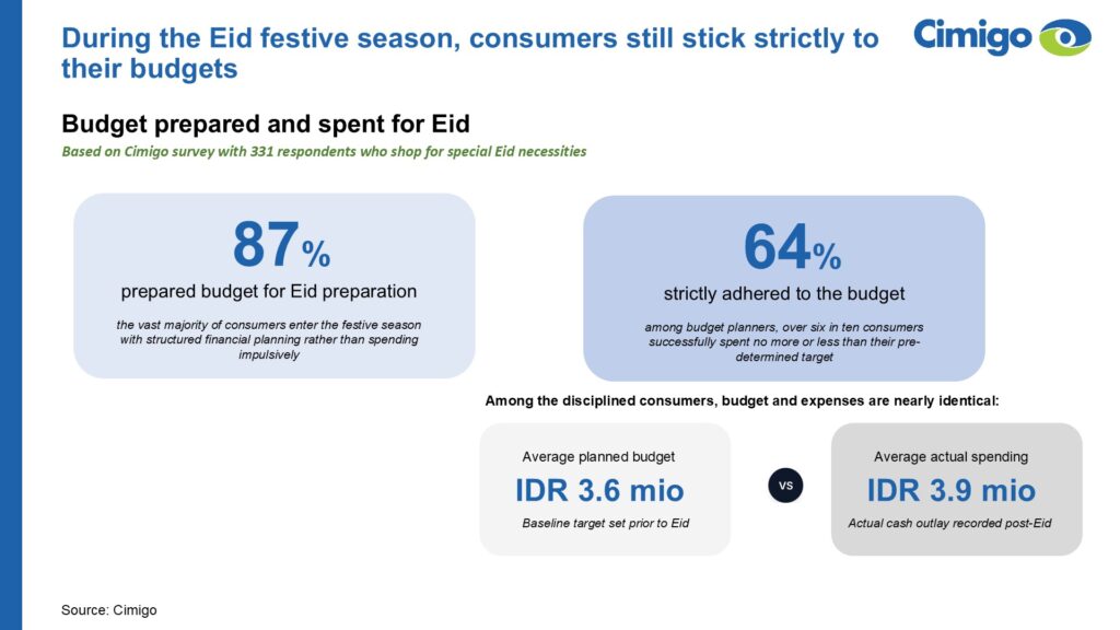 Indonesia eid spending 2026