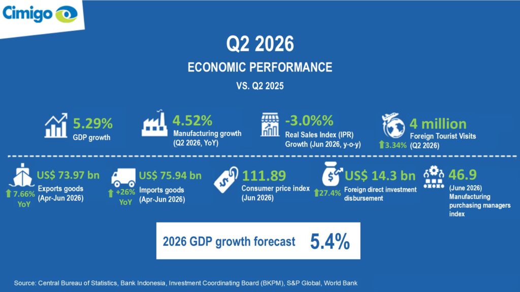 Indonesia key economic indicators 2026