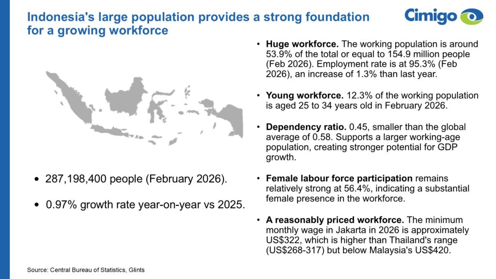 Indonesia population 2026