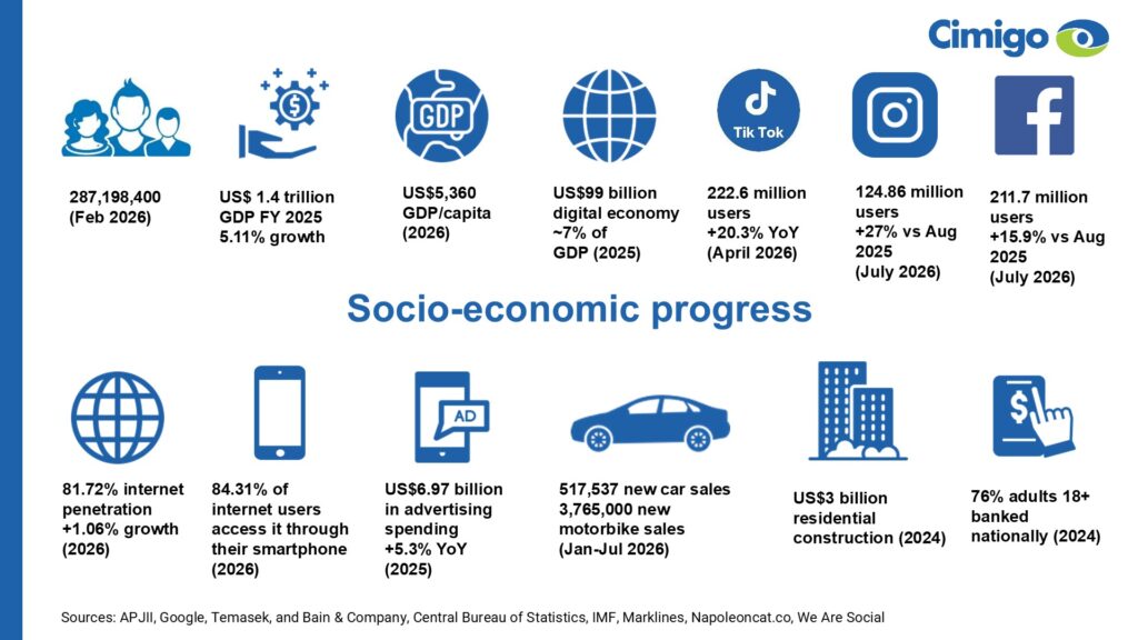 Indonesia socio-economic progress 2026