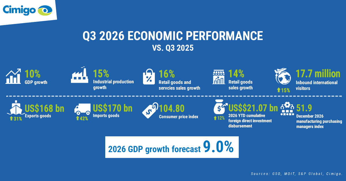 cimigo-feature-image Cimigo Vietnam Q3 2026 economic performance. Vietnam's consumer outlook 2027. Highlighting GDP growth, manufacturing and retail performance